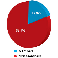 Pie chart showing member count in relation to non-members