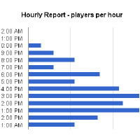 Bar chart showing players per hour