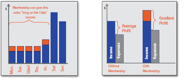 Charts explaining advantages of membership